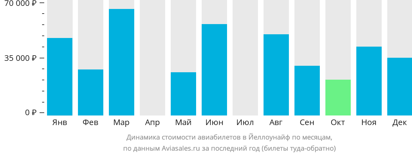 Динамика стоимости авиабилетов в Йеллоунайф по месяцам