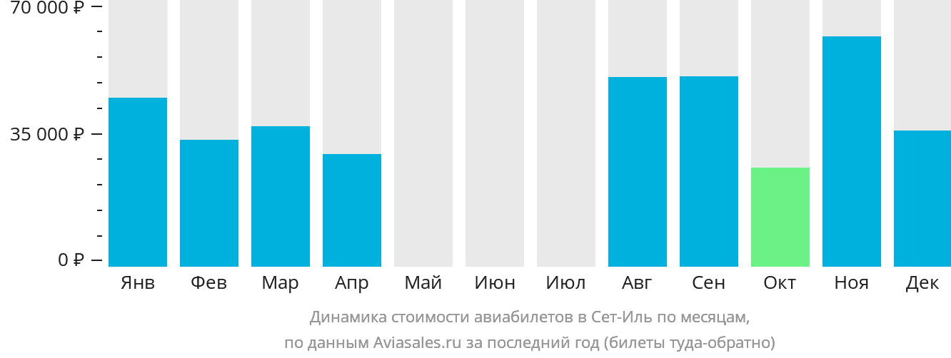 Динамика стоимости авиабилетов в Сет-Иль по месяцам
