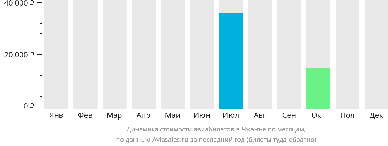 Динамика стоимости авиабилетов в Чжанъе по месяцам