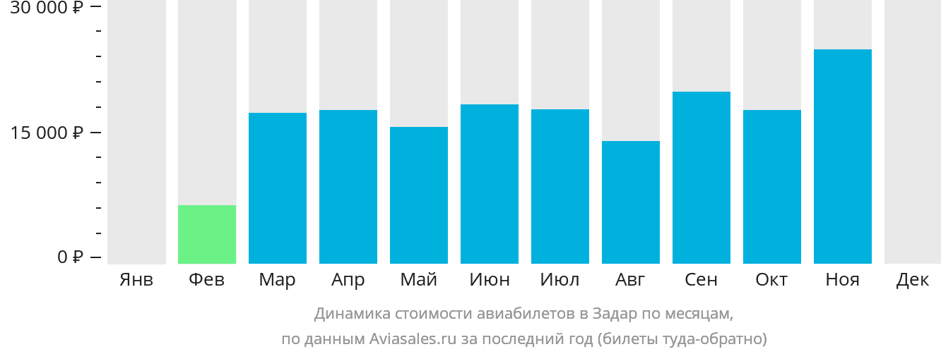 Динамика стоимости авиабилетов в Задар по месяцам