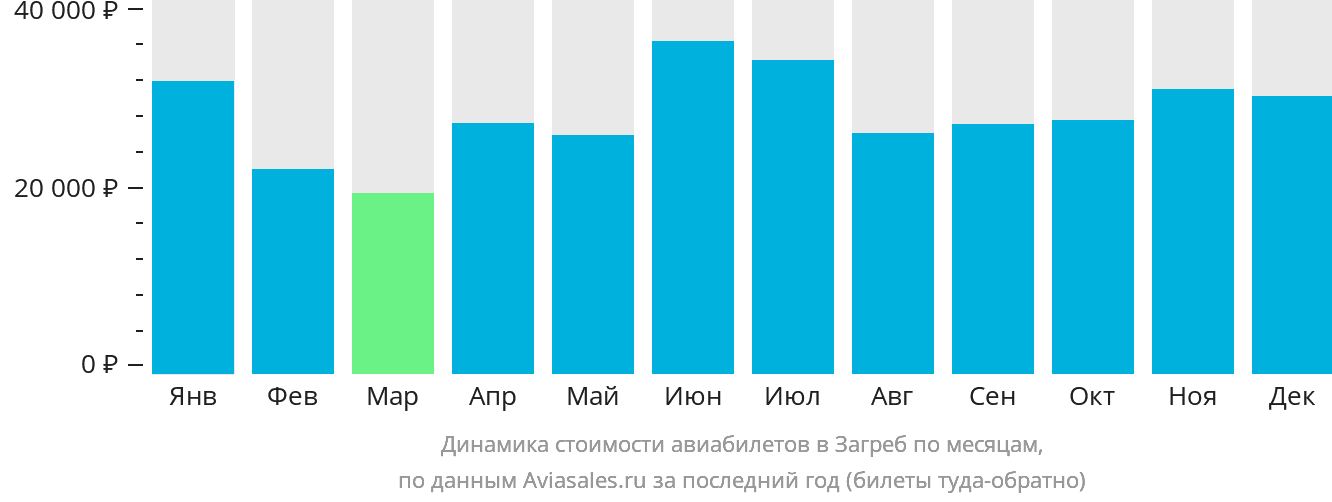 Динамика стоимости авиабилетов в Загреб по месяцам