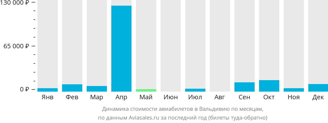 Динамика стоимости авиабилетов в Вальдивию по месяцам