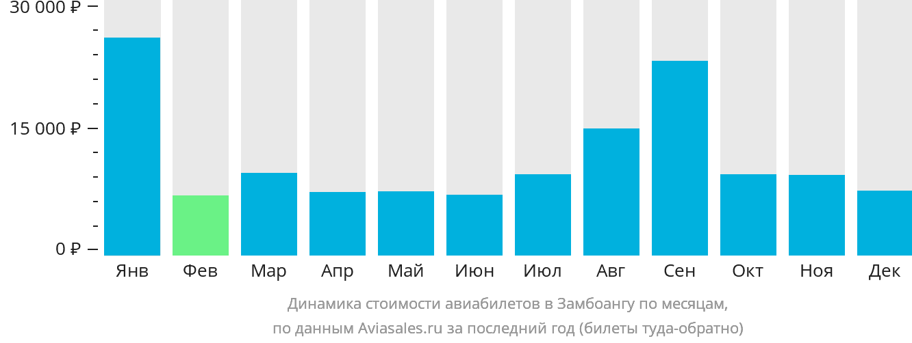 Динамика стоимости авиабилетов в Замбоангу по месяцам