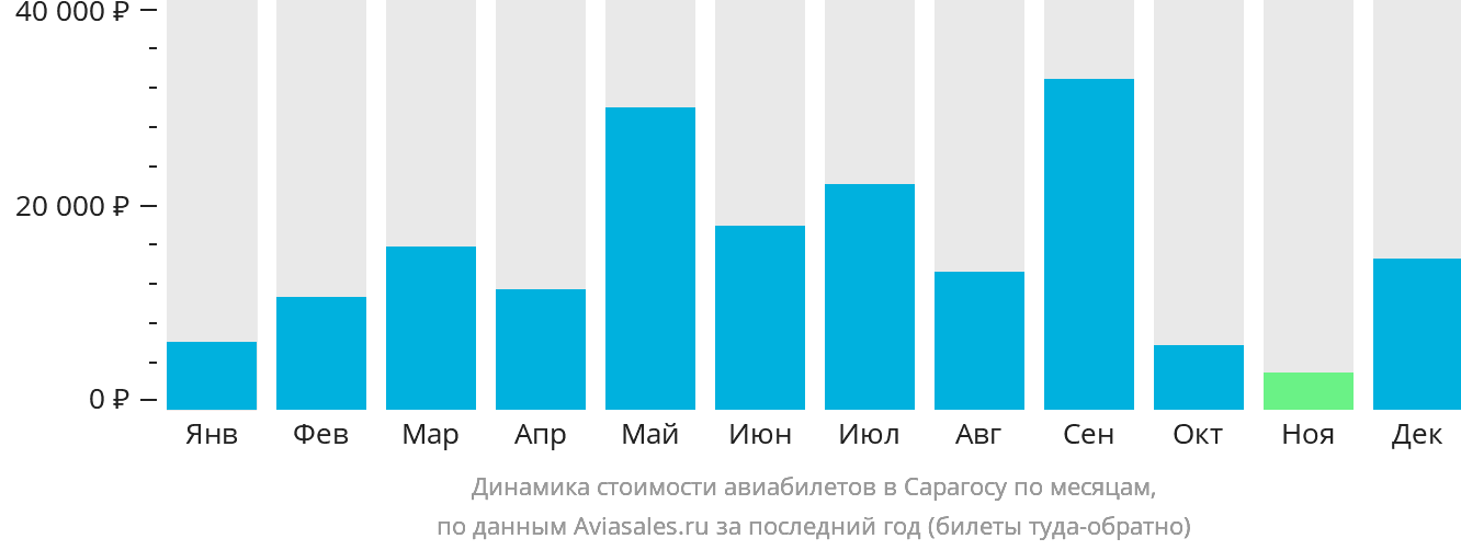 Динамика стоимости авиабилетов в Сарагосу по месяцам