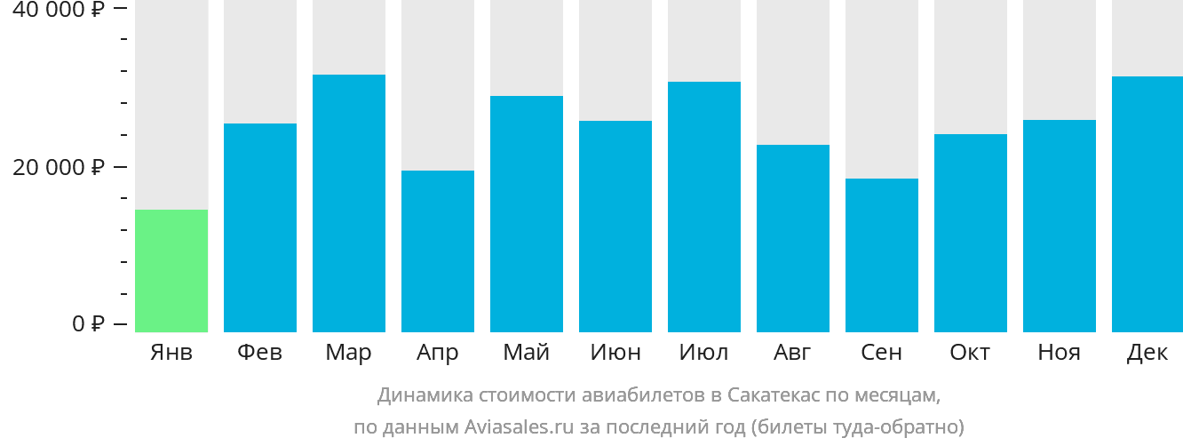 Динамика стоимости авиабилетов в Сакатекас по месяцам