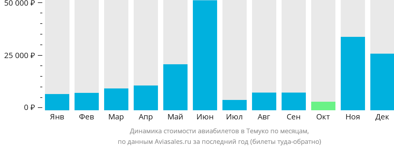 Динамика стоимости авиабилетов в Темуко по месяцам