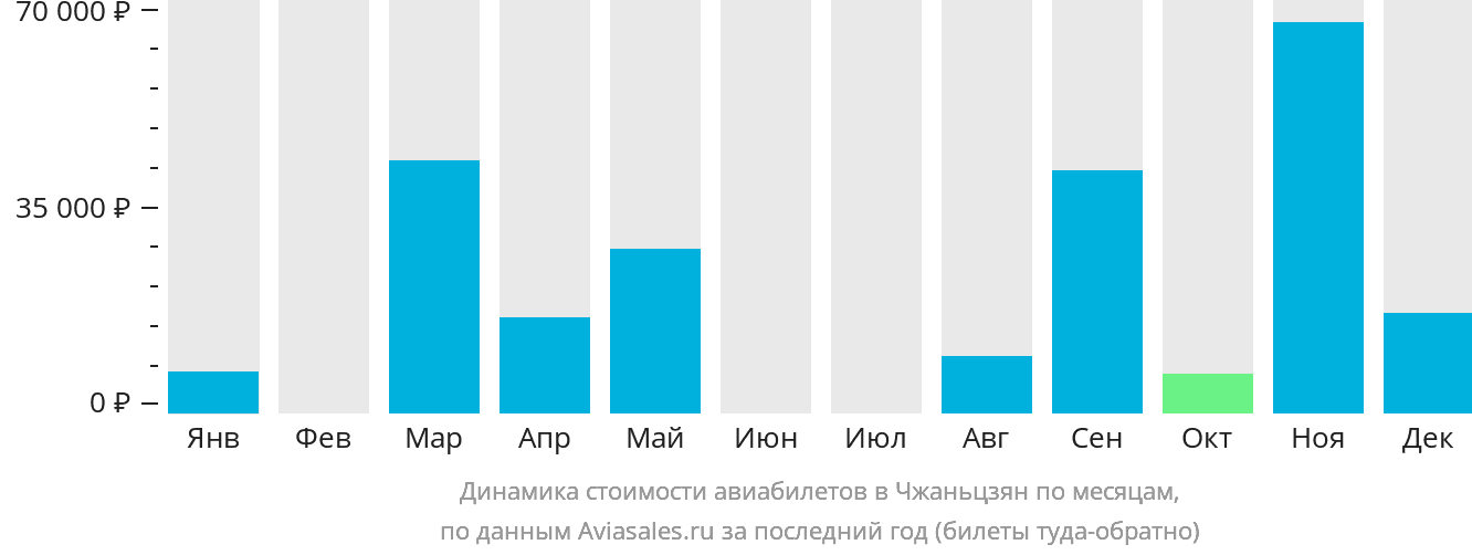 Динамика стоимости авиабилетов в Чжаньцзян по месяцам