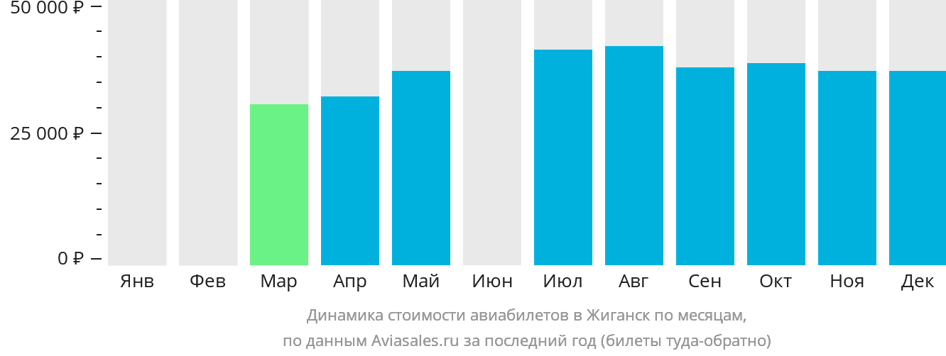 Динамика стоимости авиабилетов в Жиганск по месяцам