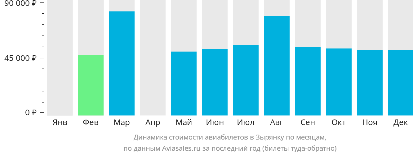 Динамика стоимости авиабилетов в Зырянку по месяцам
