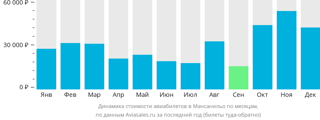 Динамика стоимости авиабилетов в Мансанильо по месяцам