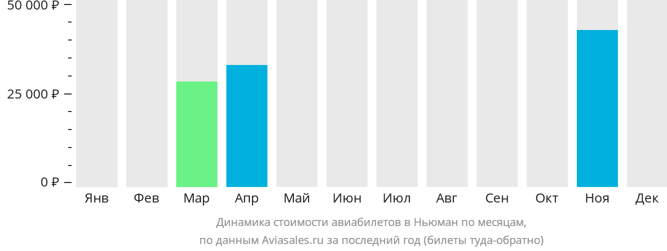 Динамика стоимости авиабилетов в Ньюман по месяцам