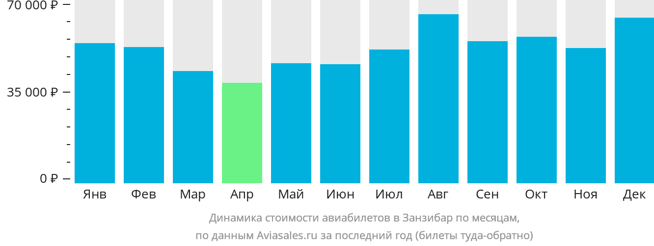 Динамика стоимости авиабилетов в Занзибар по месяцам