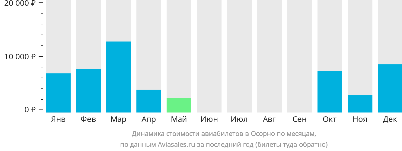 Динамика стоимости авиабилетов в Осорно по месяцам