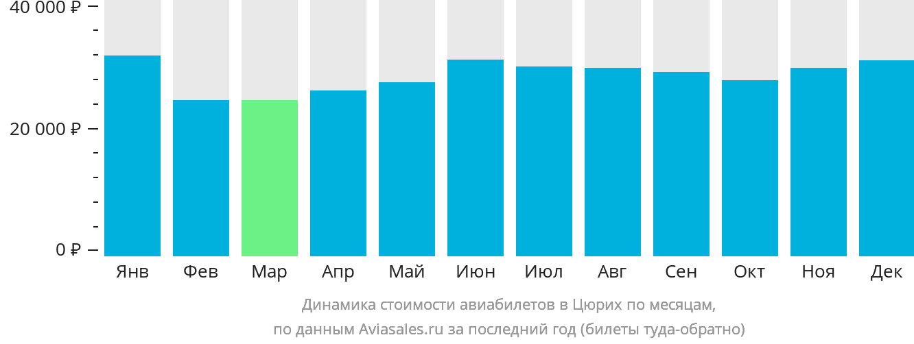 Динамика стоимости авиабилетов в Цюрих по месяцам