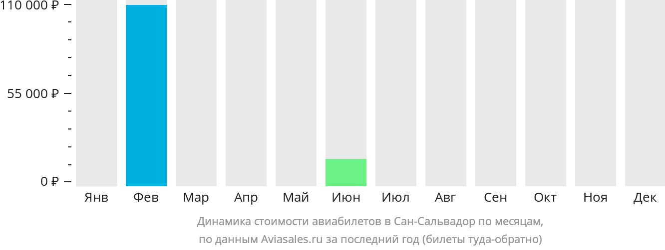 Динамика стоимости авиабилетов в Сан-Сальвадор по месяцам