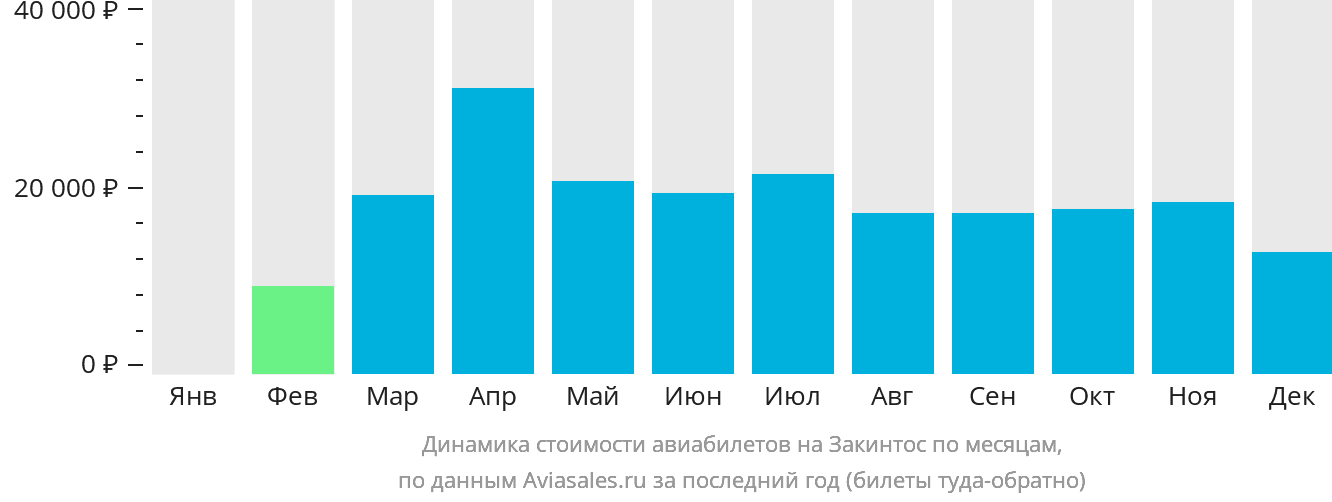 Динамика стоимости авиабилетов на Закинтос по месяцам