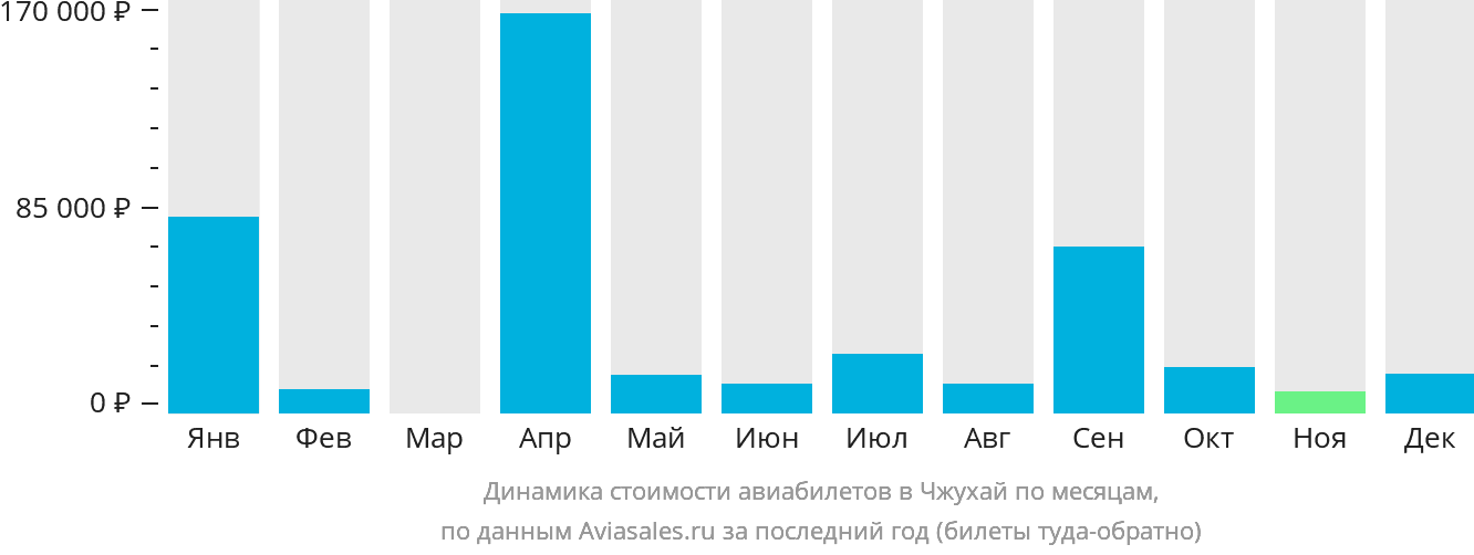 Динамика стоимости авиабилетов в Чжухай по месяцам
