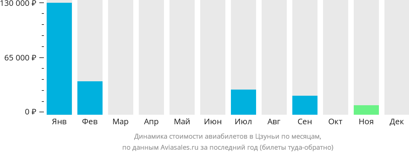 Динамика стоимости авиабилетов в Цзуньи по месяцам