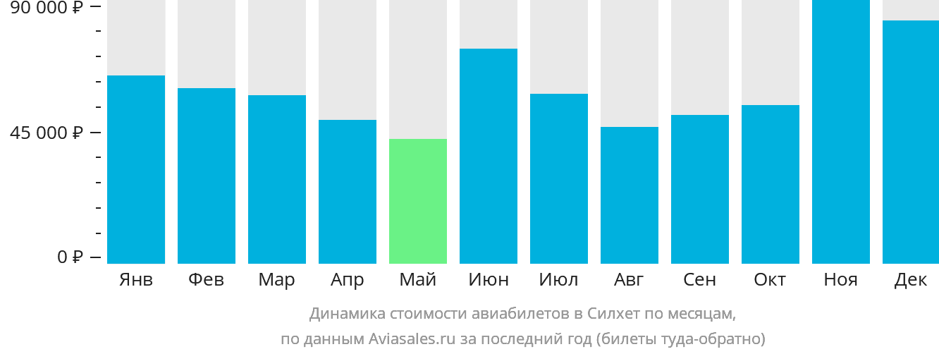 Динамика стоимости авиабилетов в Силхет по месяцам