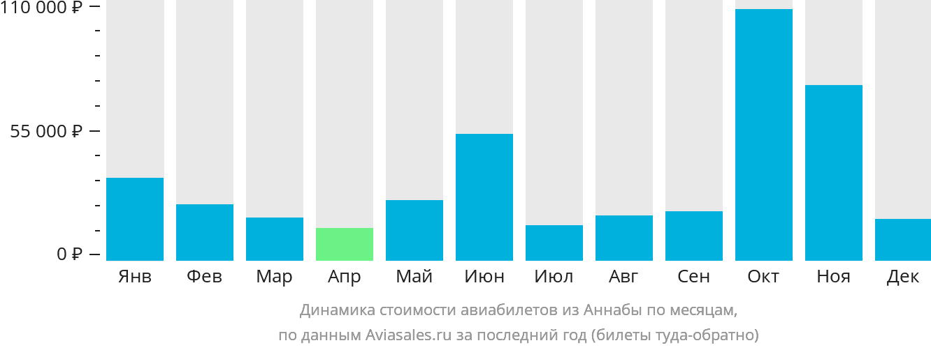 Динамика стоимости авиабилетов из Аннабы по месяцам