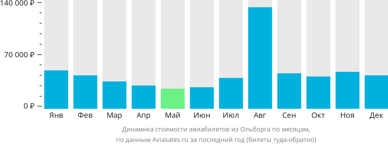 Динамика стоимости авиабилетов из Ольборга по месяцам