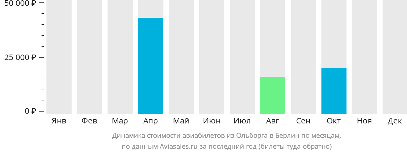Динамика стоимости авиабилетов из Ольборга в Берлин по месяцам