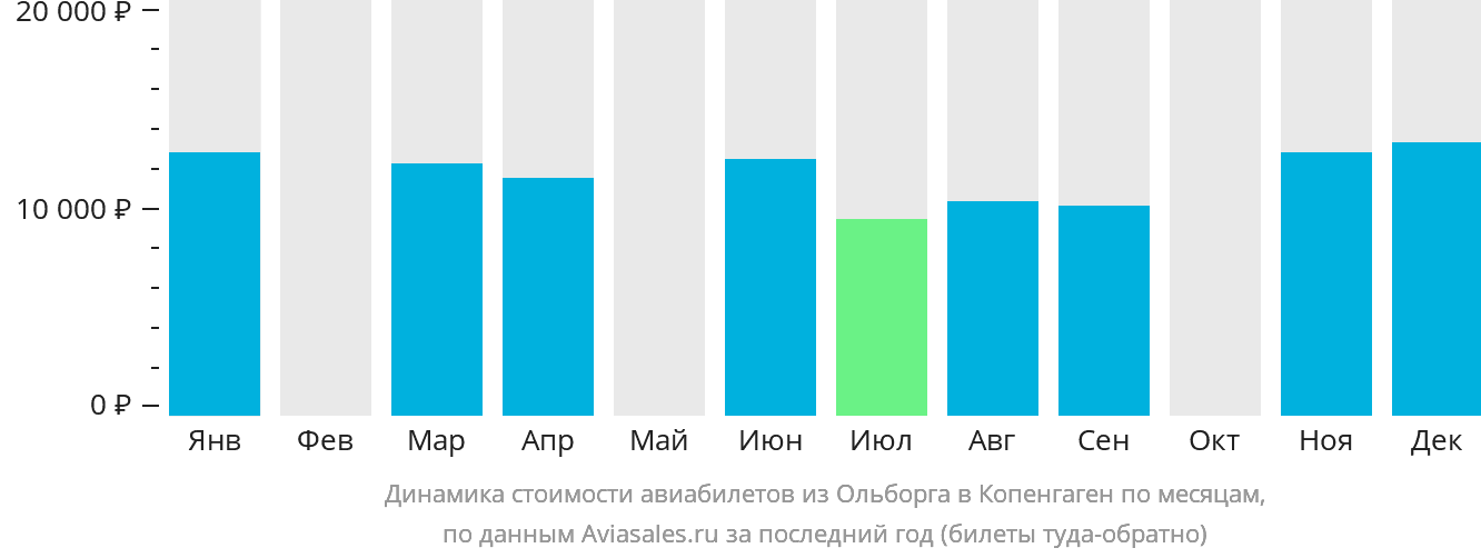 Динамика стоимости авиабилетов из Ольборга в Копенгаген по месяцам