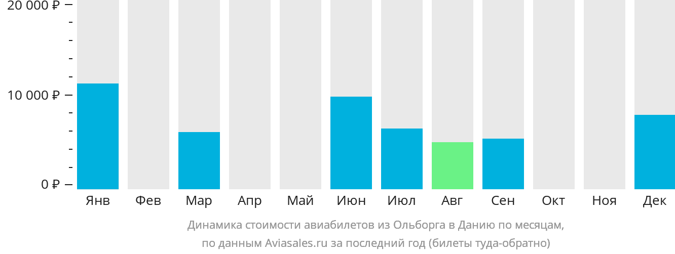Динамика стоимости авиабилетов из Ольборга в Данию по месяцам