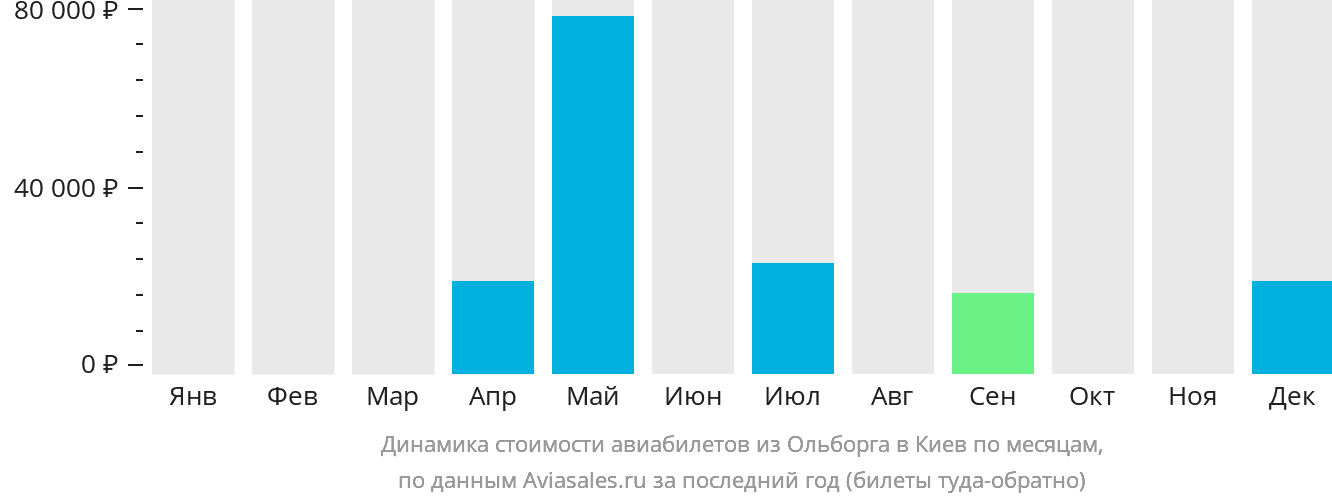 Динамика стоимости авиабилетов из Ольборга в Киев по месяцам