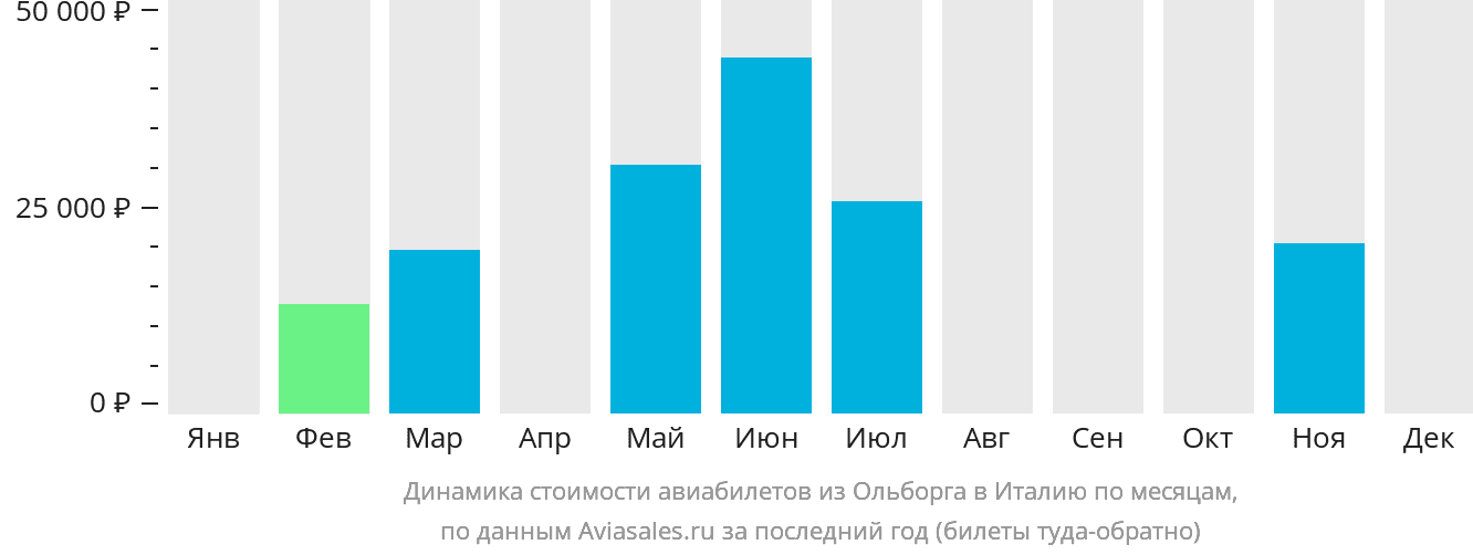 Динамика стоимости авиабилетов из Ольборга в Италию по месяцам
