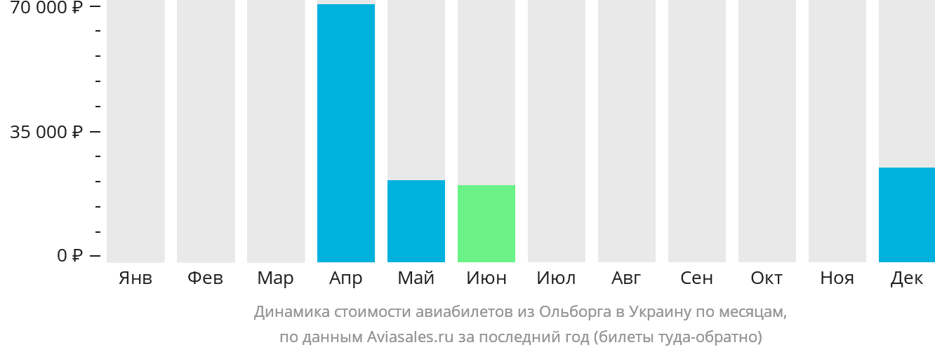 Динамика стоимости авиабилетов из Ольборга в Украину по месяцам