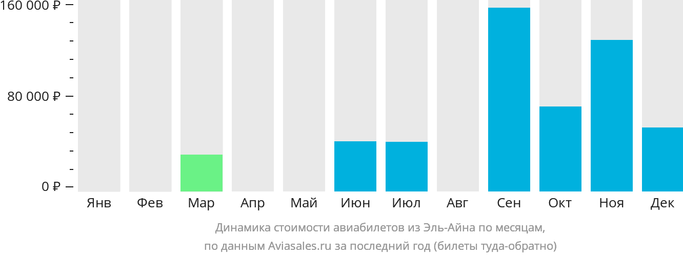 Динамика стоимости авиабилетов из Эль-Айна по месяцам