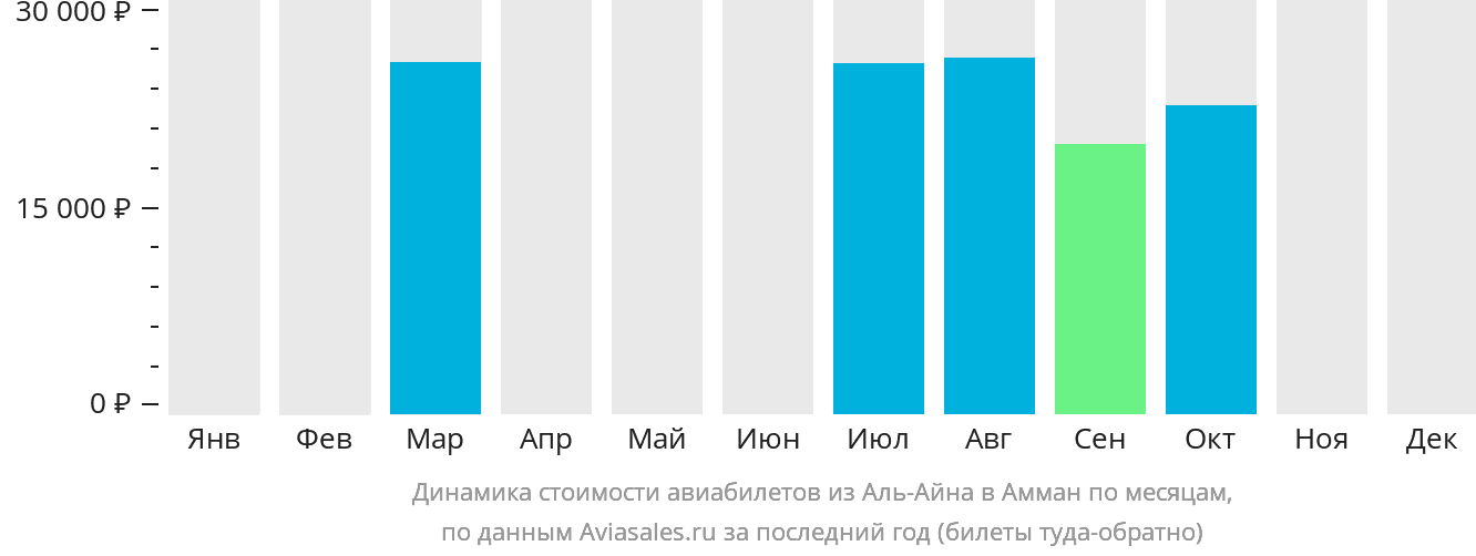 Динамика стоимости авиабилетов из Эль-Айна в Амман по месяцам
