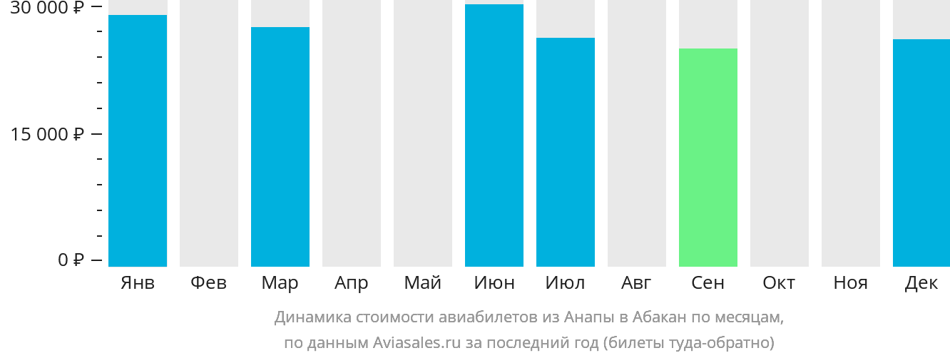 Динамика стоимости авиабилетов из Анапы в Абакан по месяцам