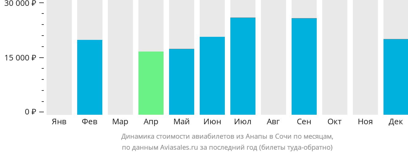 Динамика стоимости авиабилетов из Анапы в Сочи по месяцам