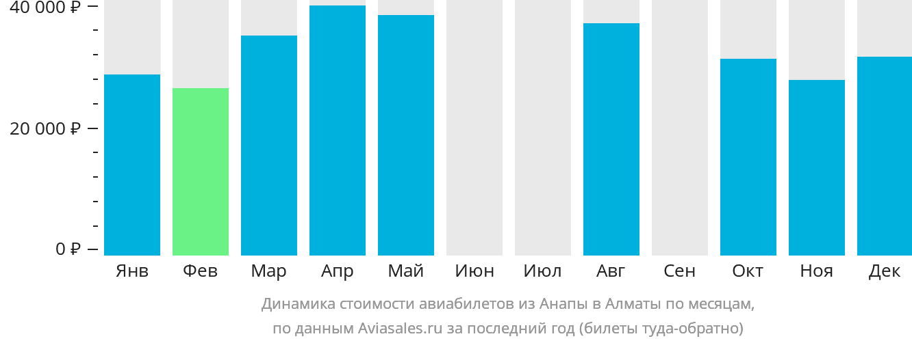 Динамика стоимости авиабилетов из Анапы в Алматы по месяцам