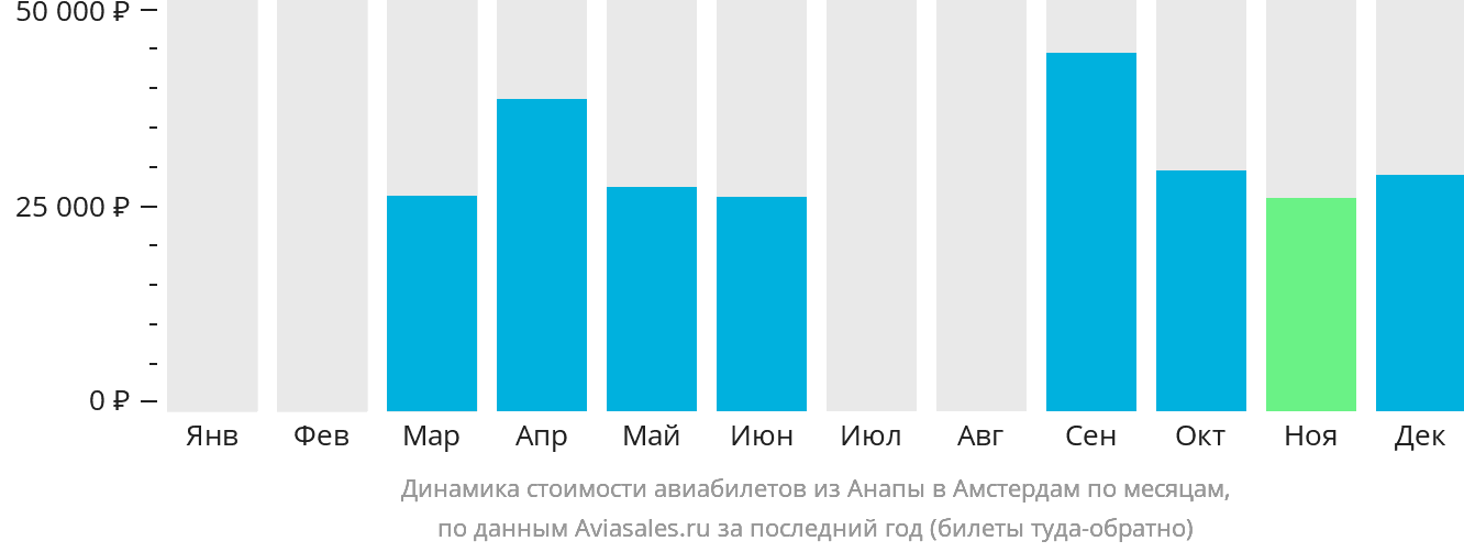 Динамика стоимости авиабилетов из Анапы в Амстердам по месяцам