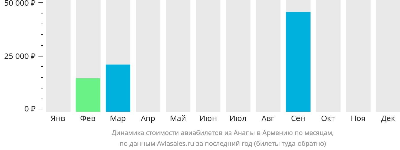 Динамика стоимости авиабилетов из Анапы в Армению по месяцам