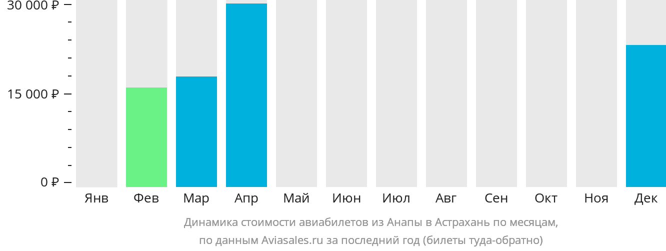 Динамика стоимости авиабилетов из Анапы в Астрахань по месяцам