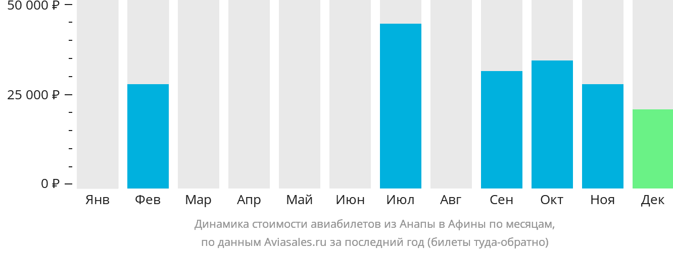 Динамика стоимости авиабилетов из Анапы в Афины по месяцам