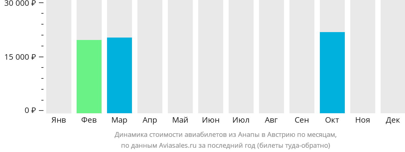 Динамика стоимости авиабилетов из Анапы в Австрию по месяцам