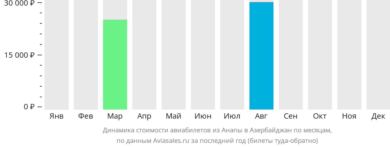 Динамика стоимости авиабилетов из Анапы в Азербайджан по месяцам