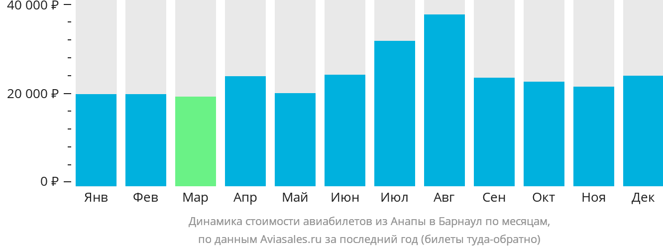 Динамика стоимости авиабилетов из Анапы в Барнаул по месяцам