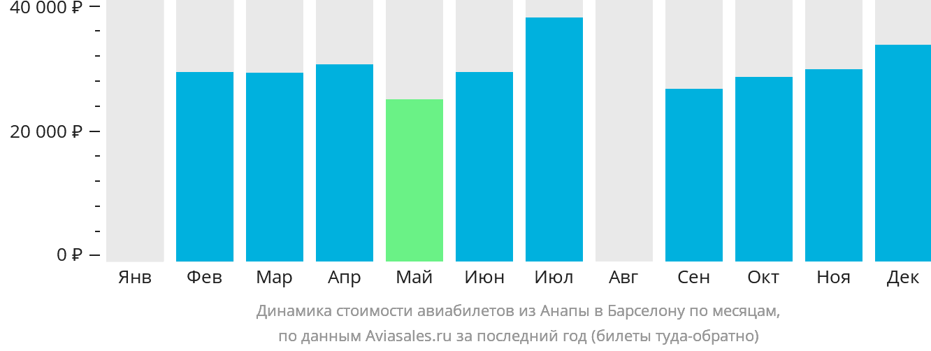 Динамика стоимости авиабилетов из Анапы в Барселону по месяцам
