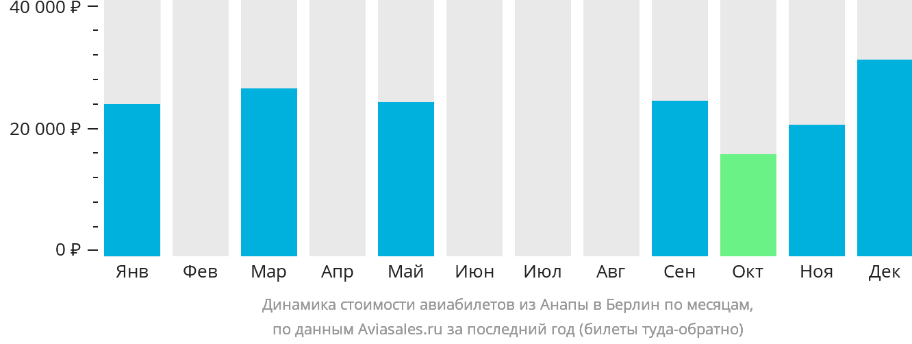 Динамика стоимости авиабилетов из Анапы в Берлин по месяцам