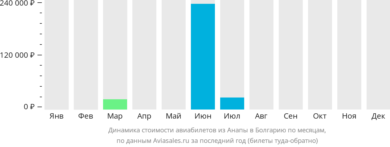 Динамика стоимости авиабилетов из Анапы в Болгарию по месяцам