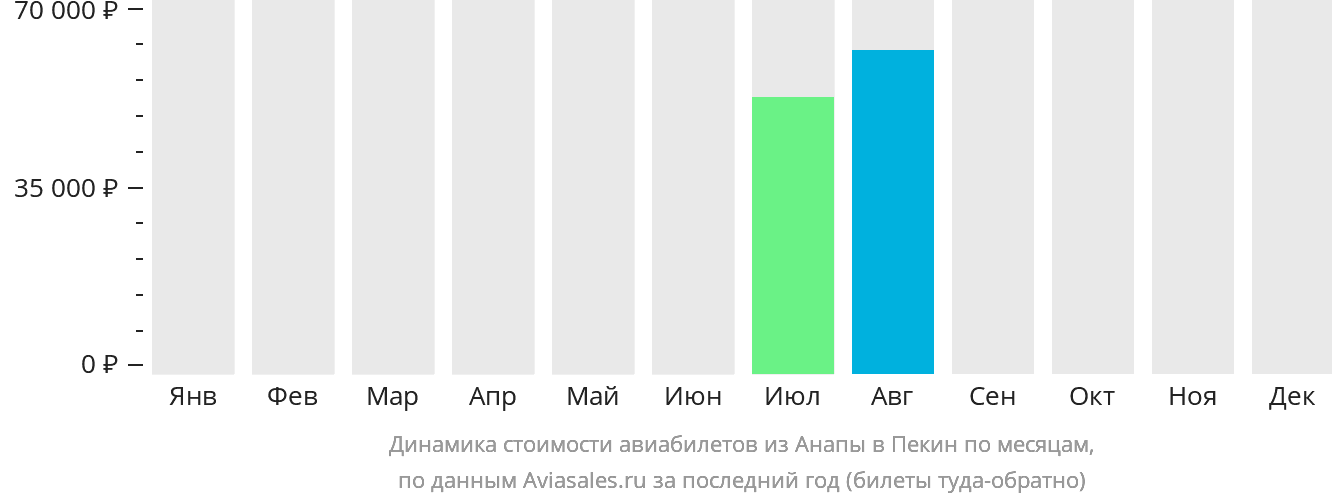 Динамика стоимости авиабилетов из Анапы в Пекин по месяцам