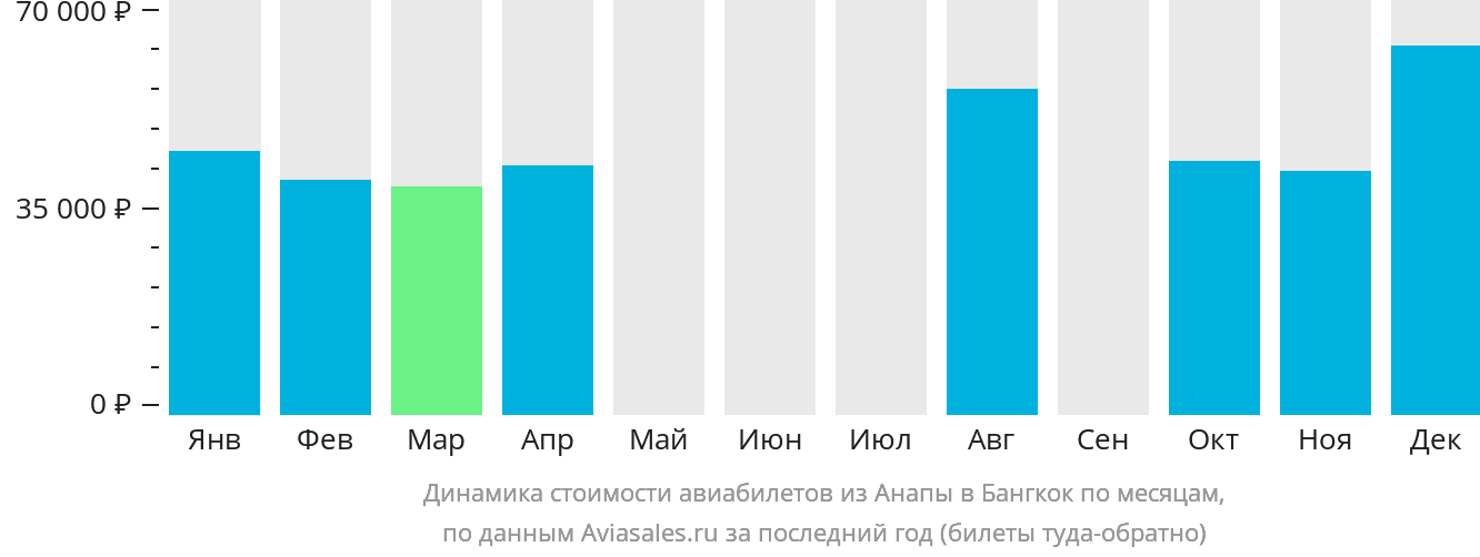 Динамика стоимости авиабилетов из Анапы в Бангкок по месяцам