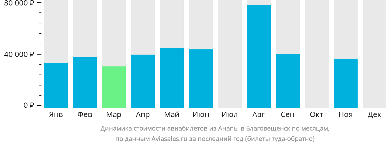 Динамика стоимости авиабилетов из Анапы в Благовещенск по месяцам