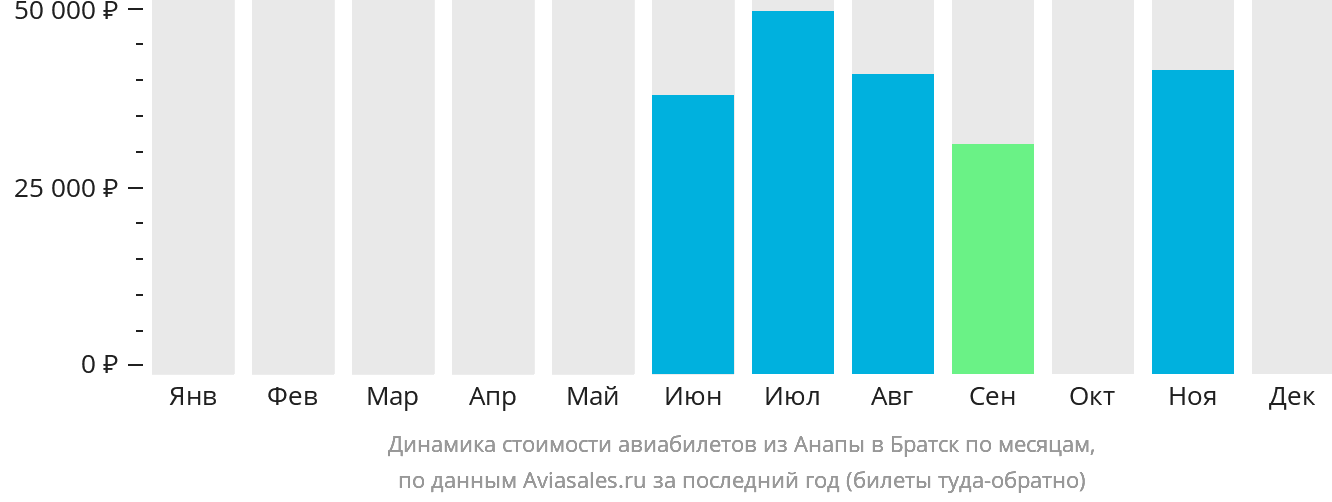 Динамика стоимости авиабилетов из Анапы в Братск по месяцам